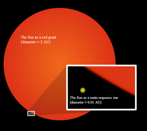 Illustration of the Sun as a red giant showing how much larger its radius will be compared to its current size.